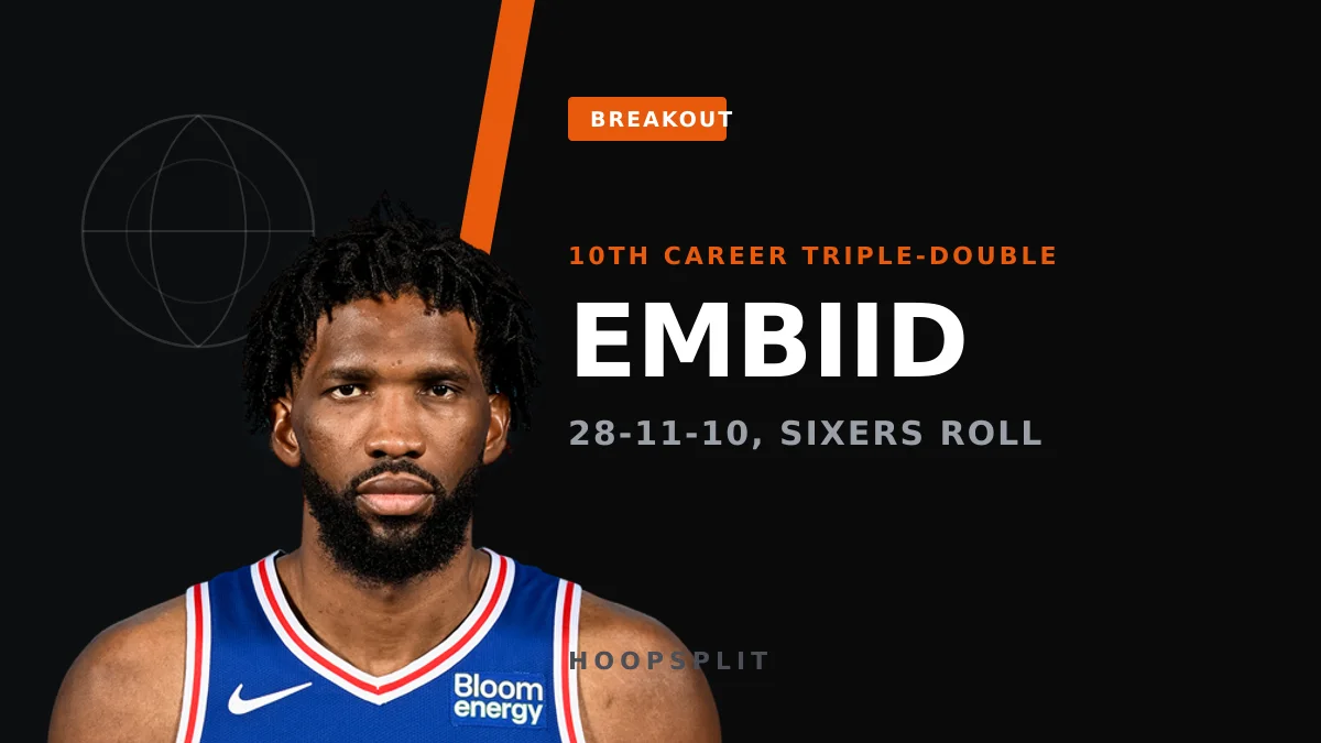 Embiid Triple-Doubles as Sixers Run to 3-0, James Sits | HoopSplit